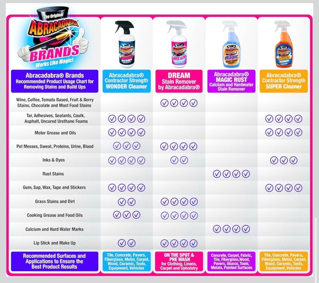 Abracadabra – Contractor Strength Wonder Cleaner – As Seen on TV – 16 fl oz
